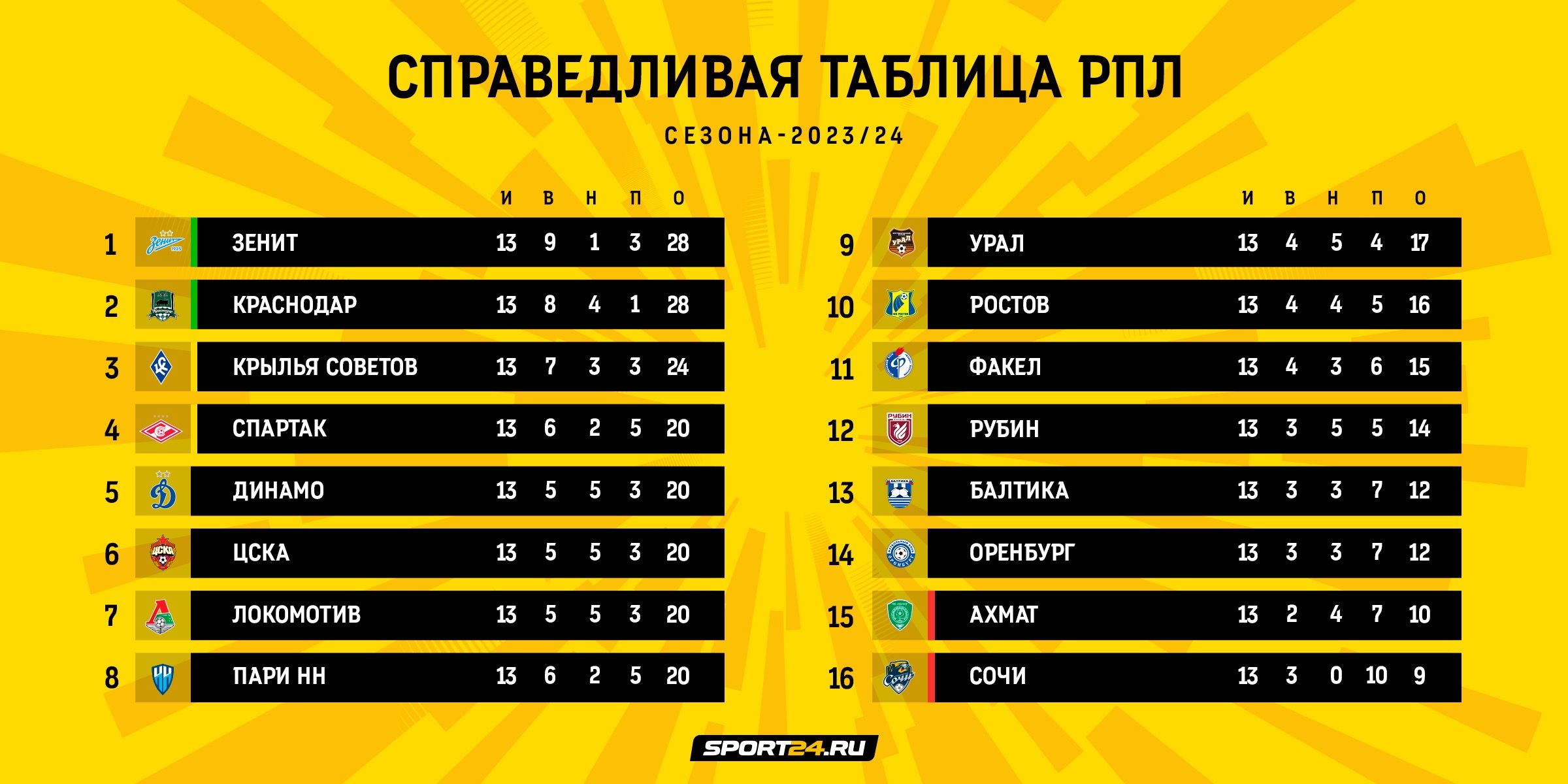 Чемпионат России по футболу (РПЛ). Результаты. Расписание. Таблица. 18 тур. Алек