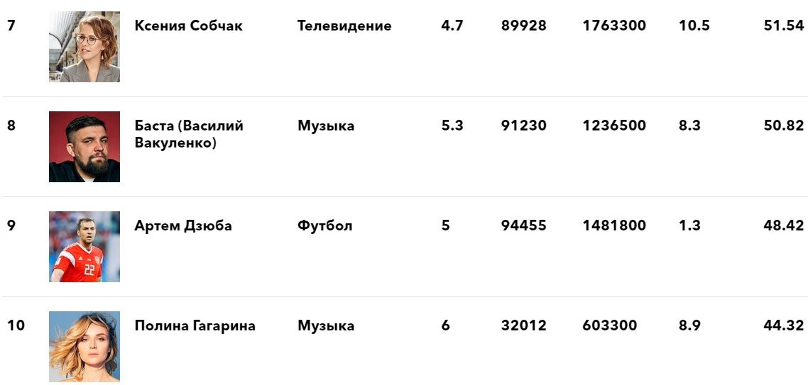 Рейтинг 50. Список форбс 2021 Россия звезды. Аня Покров какое место в форбс. I2021 Mars возглавило рейтинг среди российских PR-агентств по версии PRWEEK.