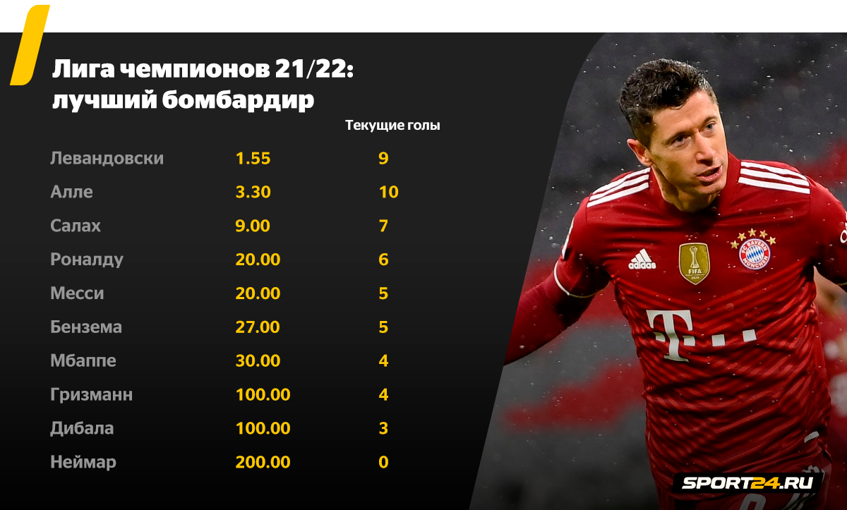 Лига чемпионов 2021/22: прогнозы и коэффициенты букмекеров, кто фаворит  плей-офф ЛЧ, кто победит, мнение экспертов, шансы Манчестер Сити, Баварии,  ПСЖ, Месси, Роналду - 13 февраля 2022 - Sport24