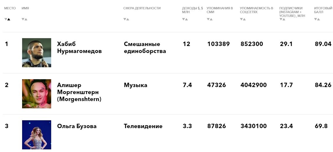 Рейтинг 50. Список форбс 2021 Россия звезды. Рейтинг 100 самых популярных знаменитостей России. Рейтинг российских знаменитостей 2022 в картинках.