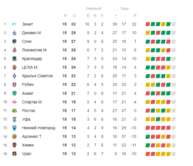 Уни лига иваново. Российская футбольная премьер-лига. Таблица после зимней рпл. Рпл 1 круг. Матчи последнего тура рпл.