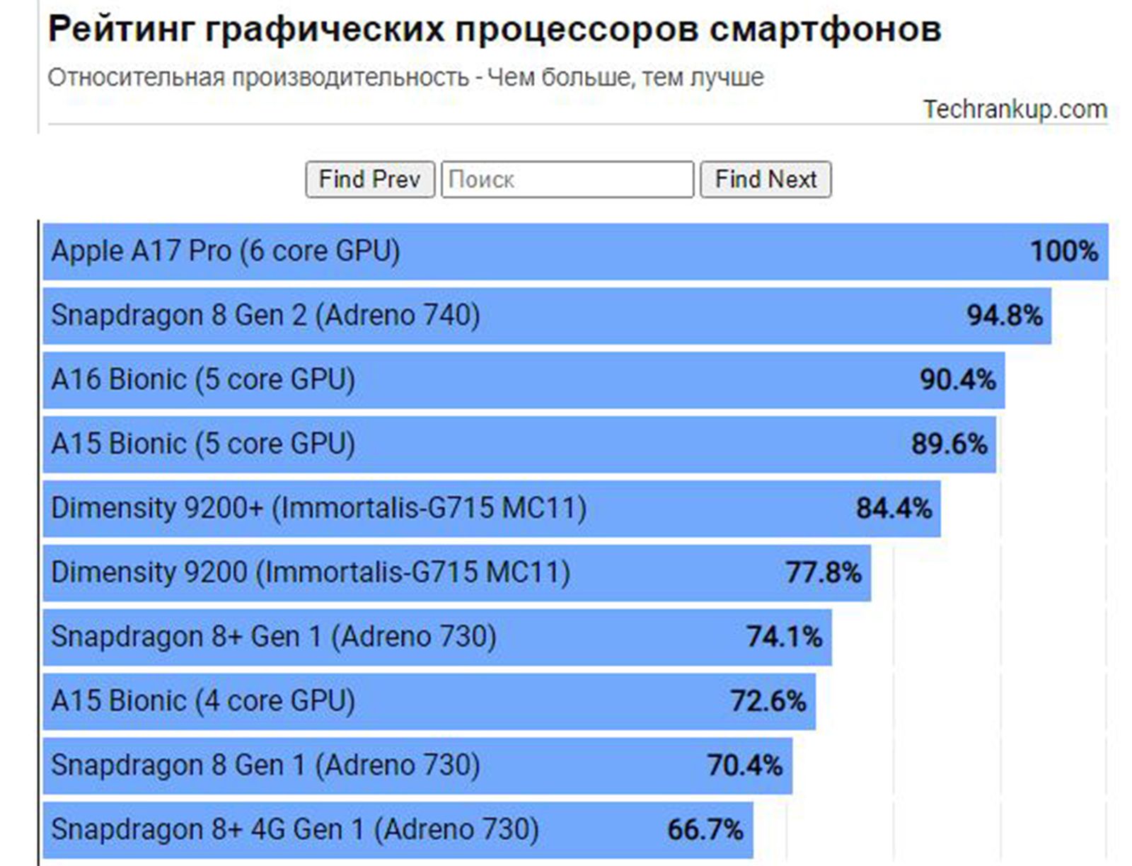 Топовые процессоры телефонов. Сравнение производительности процессоров apple. Топ процессоров для смартфонов. Смартфон на процессоре снапдрагон. Таблица процессоров по производительности смартфонов.