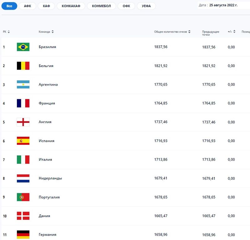 Футбол рейтинг фифа на сегодня таблица сборных