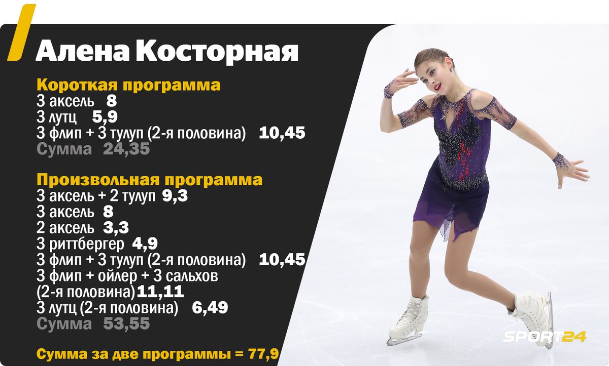 Фигурное катание чемпионат России 2019-2020. Женщины, когда выступают,  состав участниц, Медведева, Косторная, Трусова, Щербакова - 26 декабря 2019  - Sport24