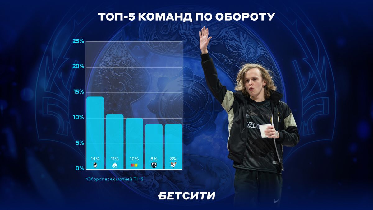 Российские команды обеспечили прибыль игрокам: БЕТСИТИ подводит итоги The  International 12