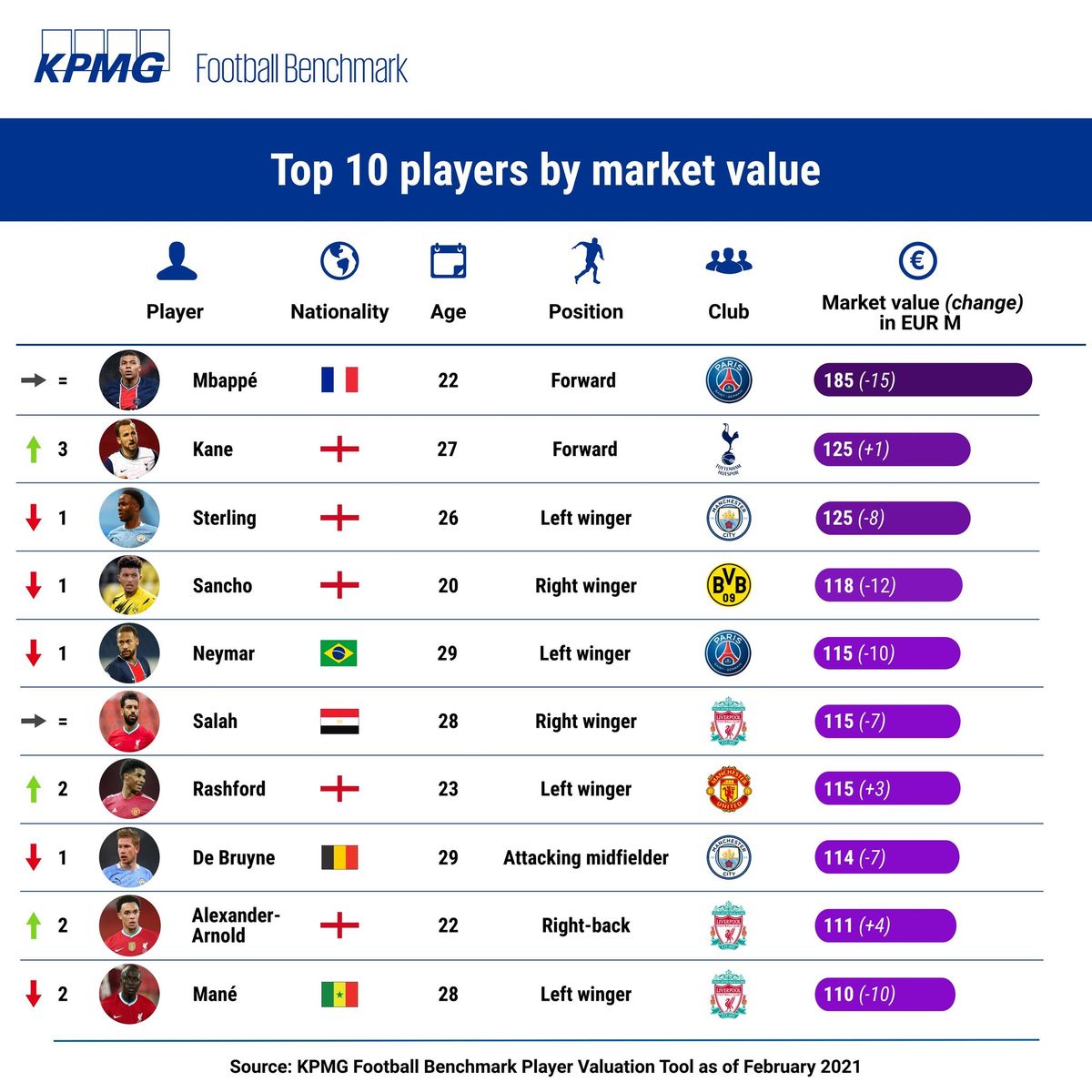 Мбаппе — самый дорогой футболист мира в рейтинге KPMG. Месси с декабря  подешевел больше всех - 23 февраля 2021 - Sport24