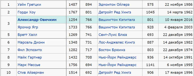 Рекорды Овечкина в НХЛ: когда побьет рекорд Гретцки, сколько шайб нужно забить О