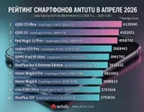 iQOO 15 Ultra — самый крутой флагман: AnTuTu опубликовал апрельский рейтинг смартфонов 2026 года