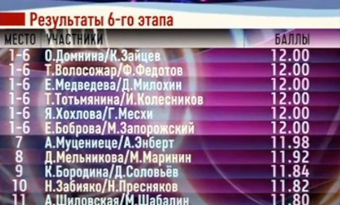 Ледниковый период 2021 турнирная таблица, Ледниковый период 2021 таблица,Ледниковый период 2021 кто выбыл, кто покинул Ледниковый период - 6 ноября2021 - Sport24