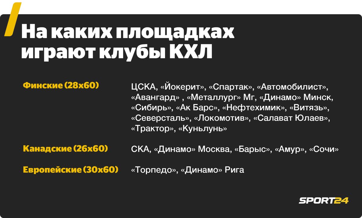 Как размеры хоккейных площадок влияют на результативность в КХЛ,  статистика, анализ - 1 марта 2021 - Sport24