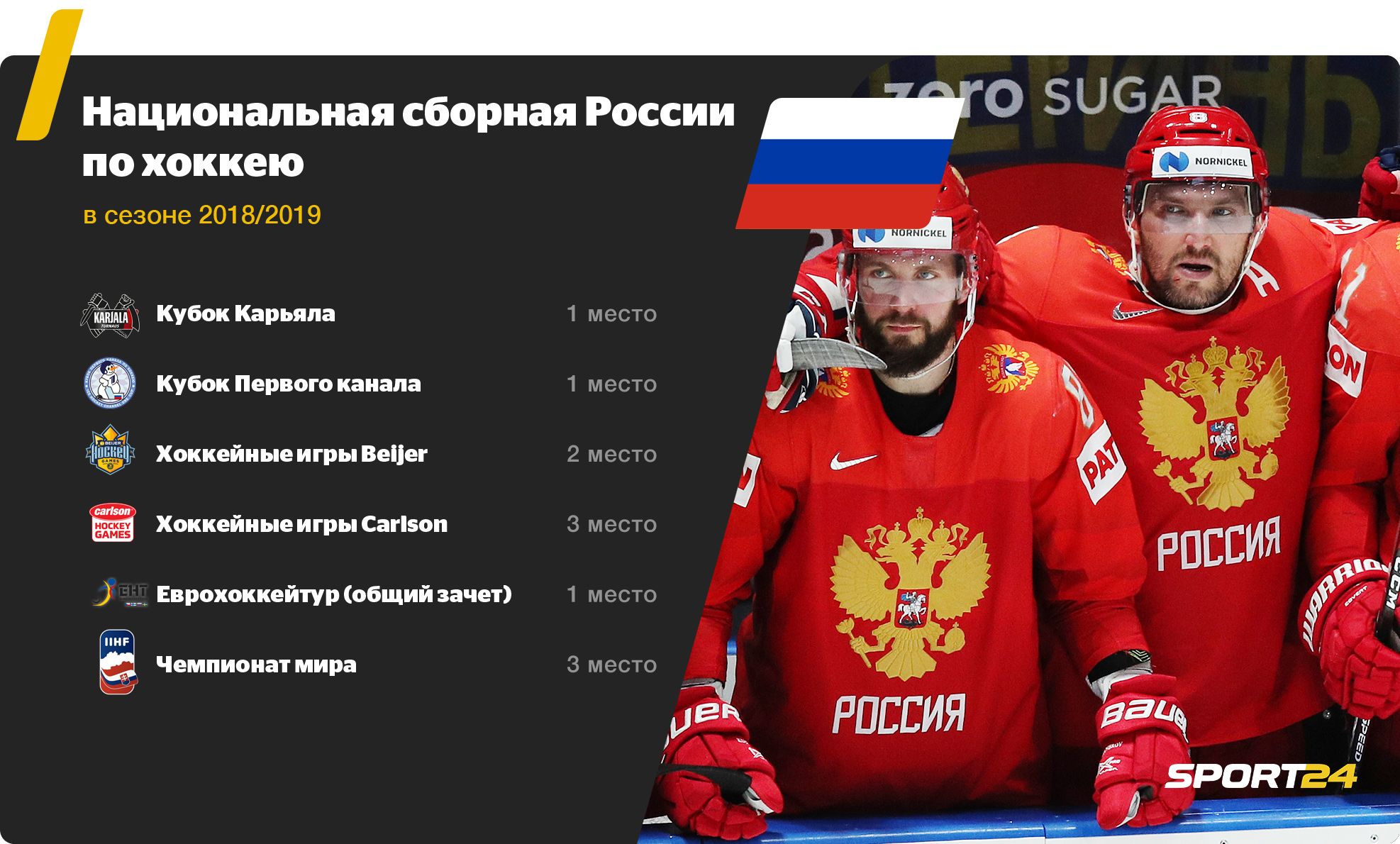 В хоккей какое место заняли. Индивидуальное место хоккеиста. Место хоккеиста.