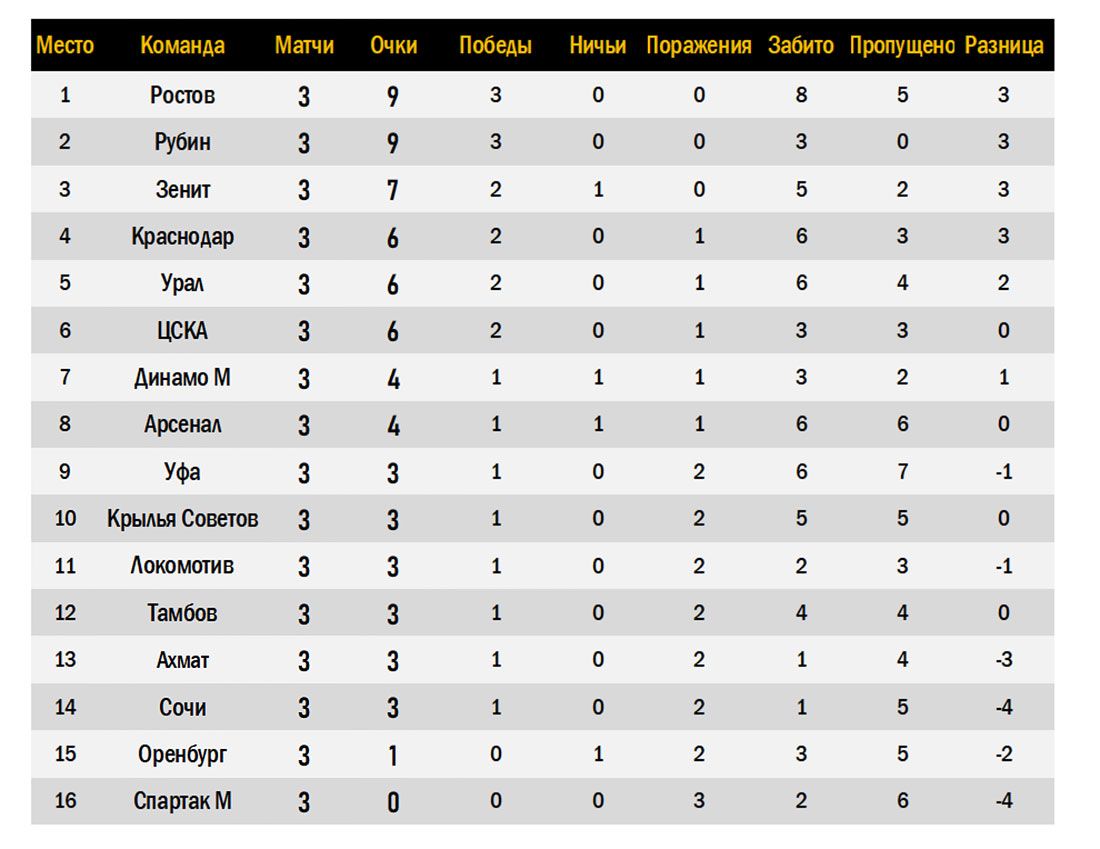 Рфпл 24 25 турнирная таблица по футболу