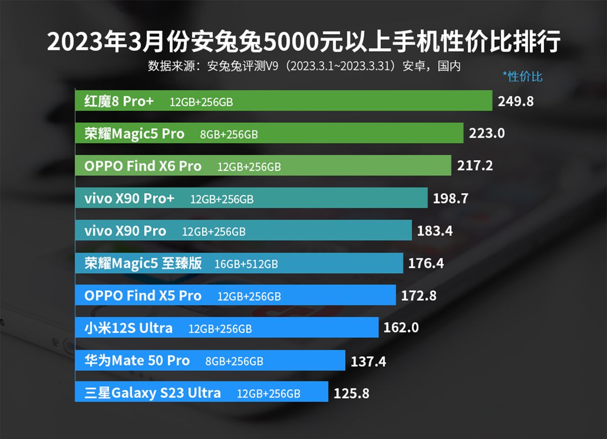 Лучшие смартфоны 2023 по цене — качеству, рейтинг баллов AnTuTu: Redmi,  OnePlus, Xiaomi, OPPO, Honor, vivo iQOO - 7 апреля 2023 - Sport24