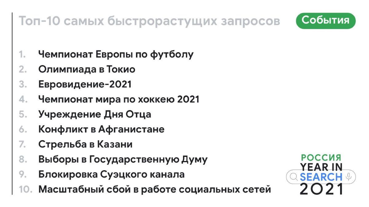 Чемпионат Европы по футболу возглавил топ-10 событий 2021 года в Google - 8  декабря 2021 - Sport24