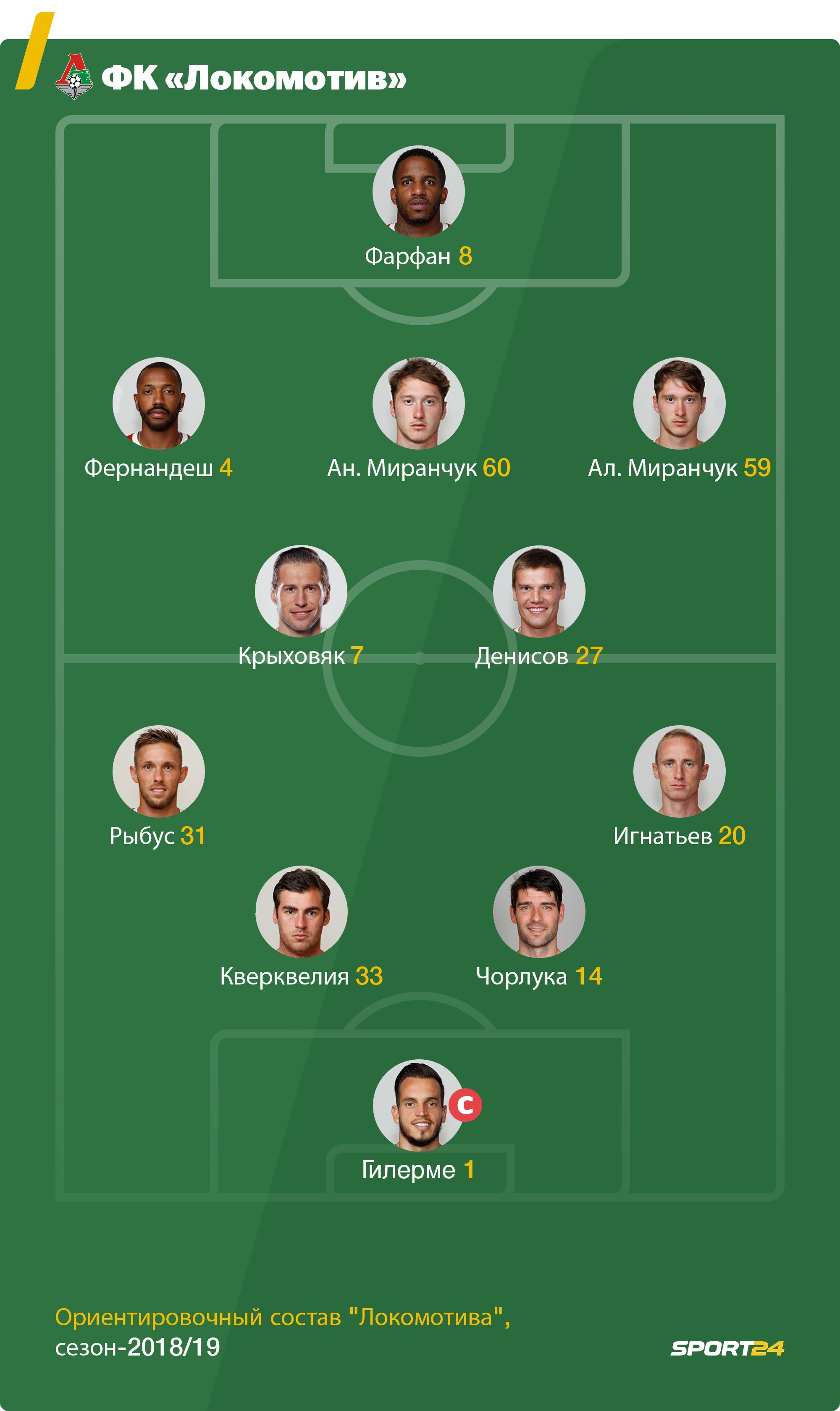 Локомотив ярославль состав 2022. Футбольный клуб локомотив состав 2022. Игроки локомотива ярославль 2022. Номера игроков локомотива. Состав локомотива 2020.
