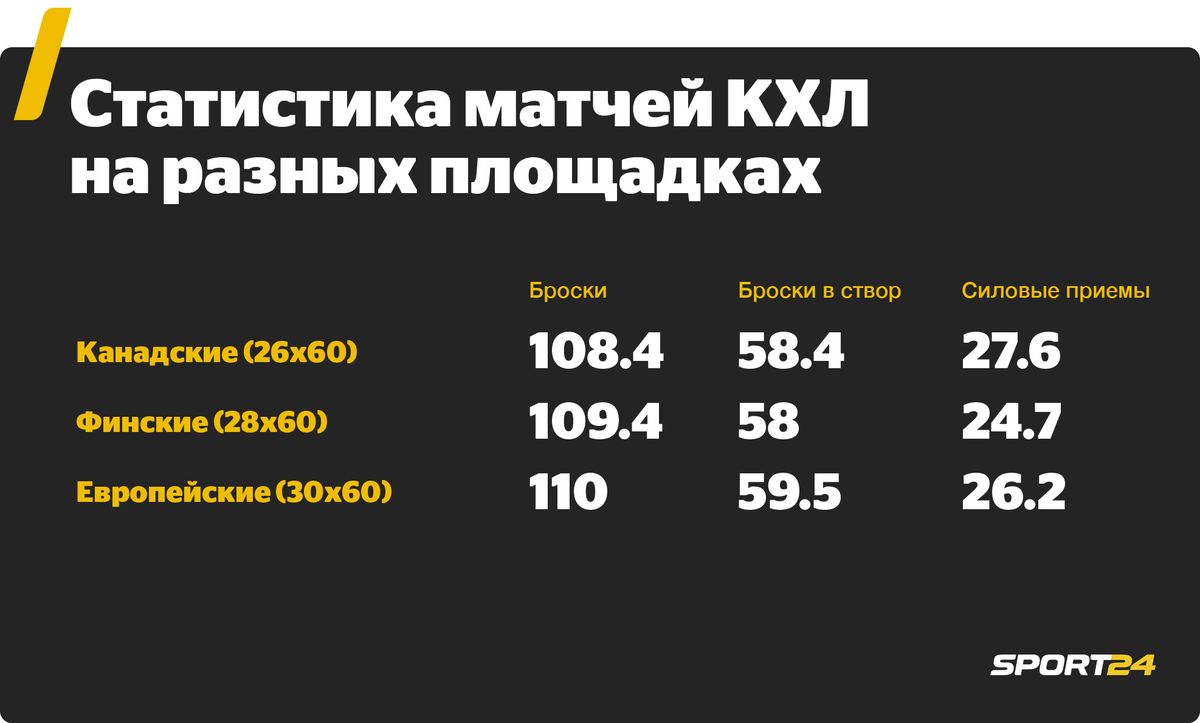 Как размеры хоккейных площадок влияют на результативность в КХЛ,  статистика, анализ - 1 марта 2021 - Sport24