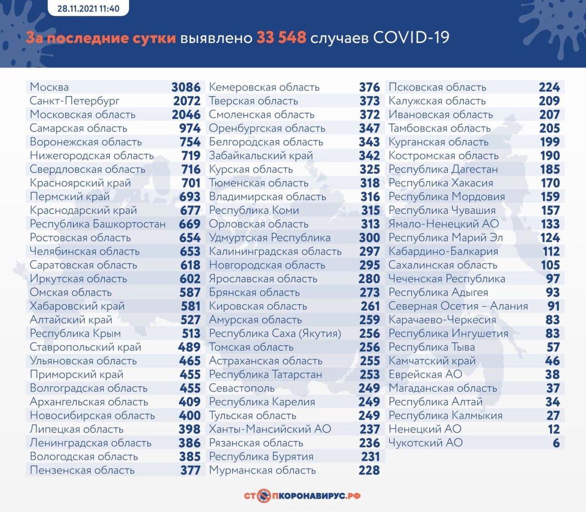 Коронавирус в России за сутки, стоп коронавирус .рф сайт, коронавирус  мировая статистика, стоп коронавирус .рф сайт официальный, ковид 28 ноября  - 28 ноября 2021 - Sport24