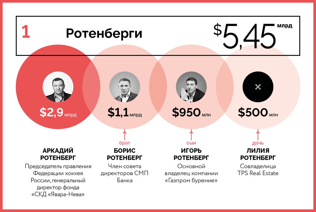 Семья Ротенбергов - самый богатый клан в России за 2020 год - 26 августа  2020 - Sport24