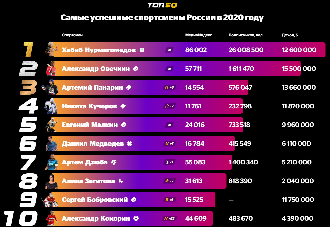 Самому 2020. Топ самых популярных игр. Топ самых богатых спортсменов. Самый высокооплачиваемый спортсмен 2020. Лучший спортсмен 2020 года в России.